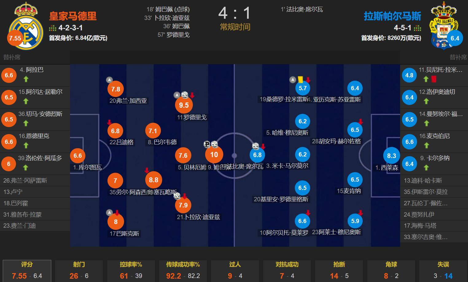 包含马德里竞技客场战胜巴黎，居中游位置的词条