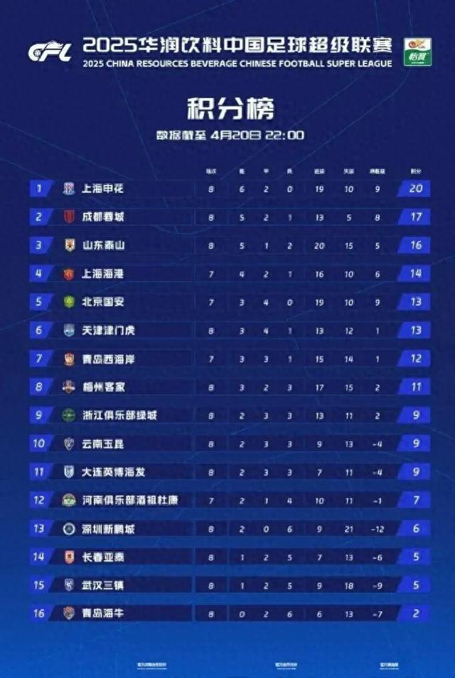 包含长春亚泰惨遭逆转，积分榜下滑的词条