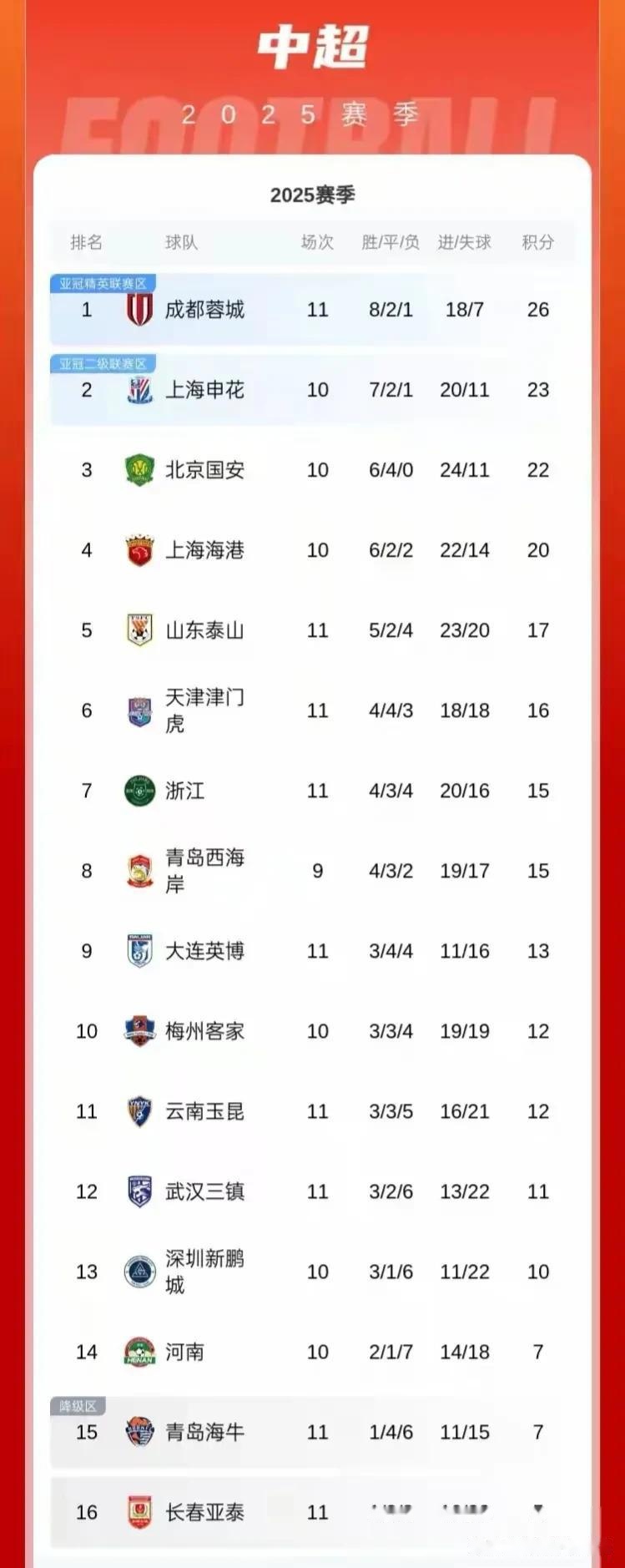 包含长春亚泰惨遭逆转，积分榜下滑的词条