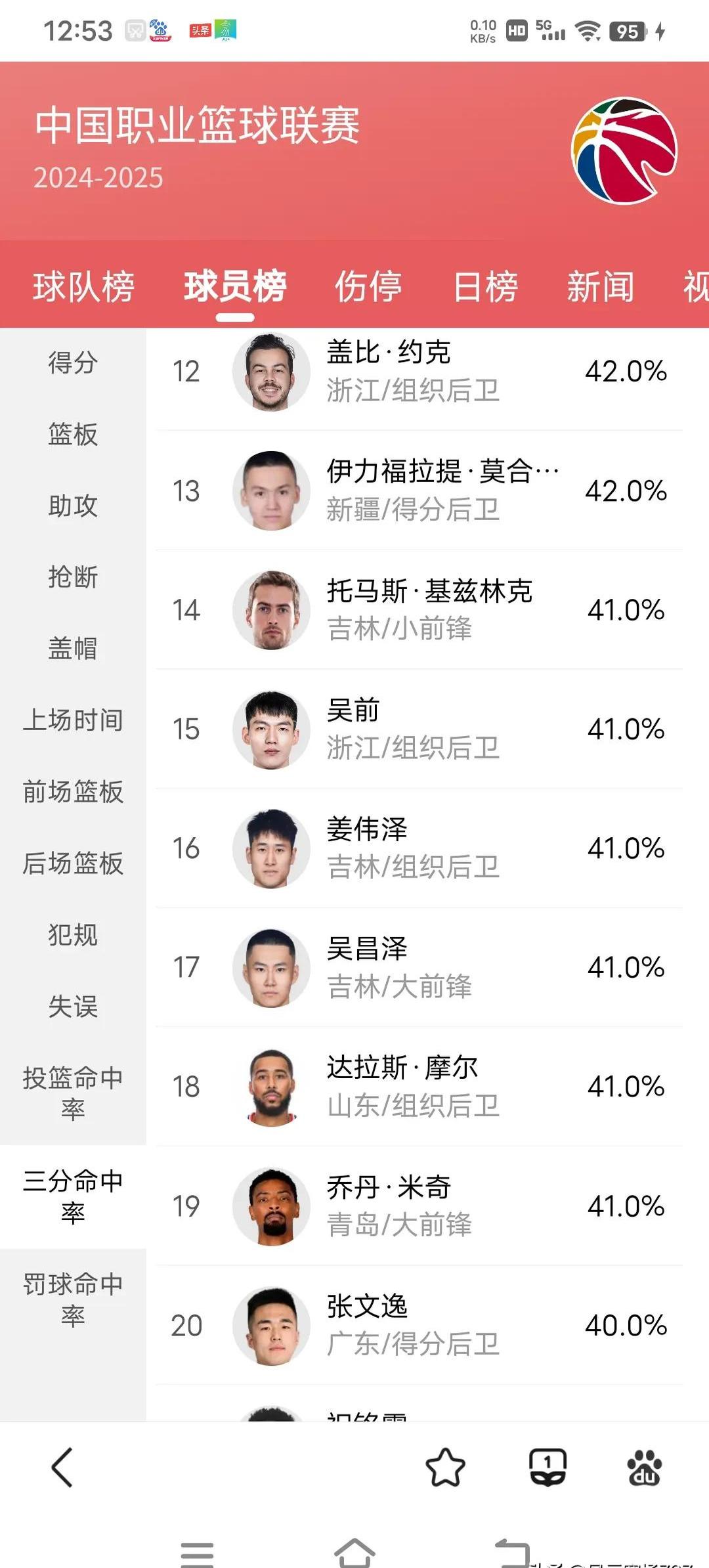 球员连续得分刷新了个人最高纪录