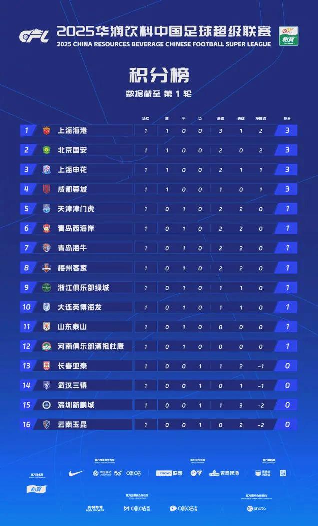 中超比赛各队实力均衡，竞争激烈